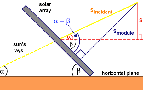 Solar radiation on tilted surface