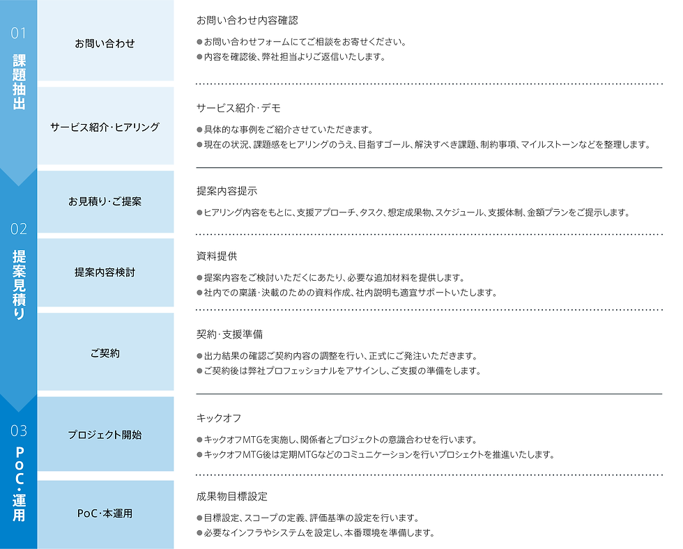 適切な生成AIの選定フロー