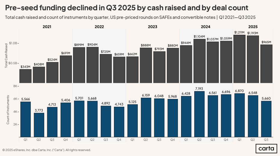 Carta’s Q3 2025 Pre-Seed Report: “What It Means for Founders Right Now”