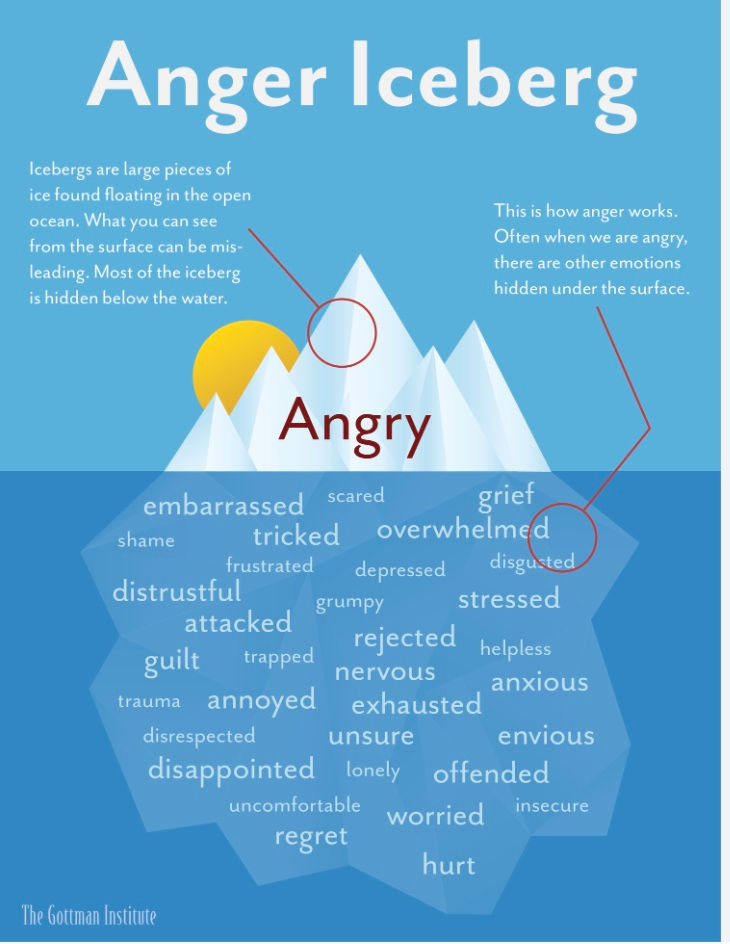 Your Anger Is Not the Problem