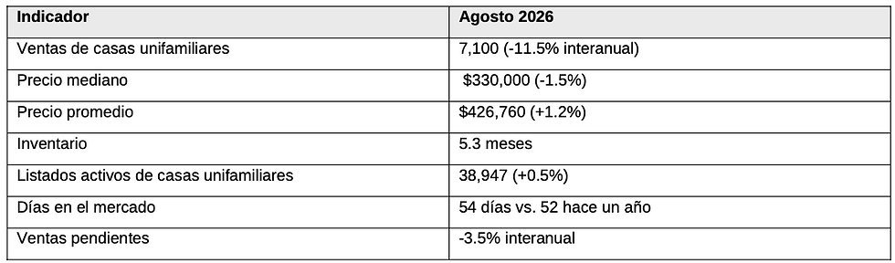 Mercado inmobiliario de Houston, Houston real estate, comprar casa en Houston, vender casa en Houston, Sugar Land, Richmond TX, agosto 2026