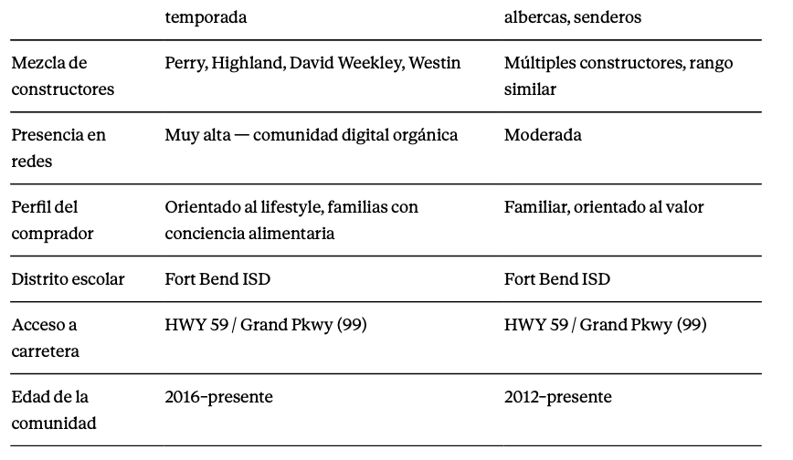 Vender tu Casa en Harvest Green Richmond TX — 2026