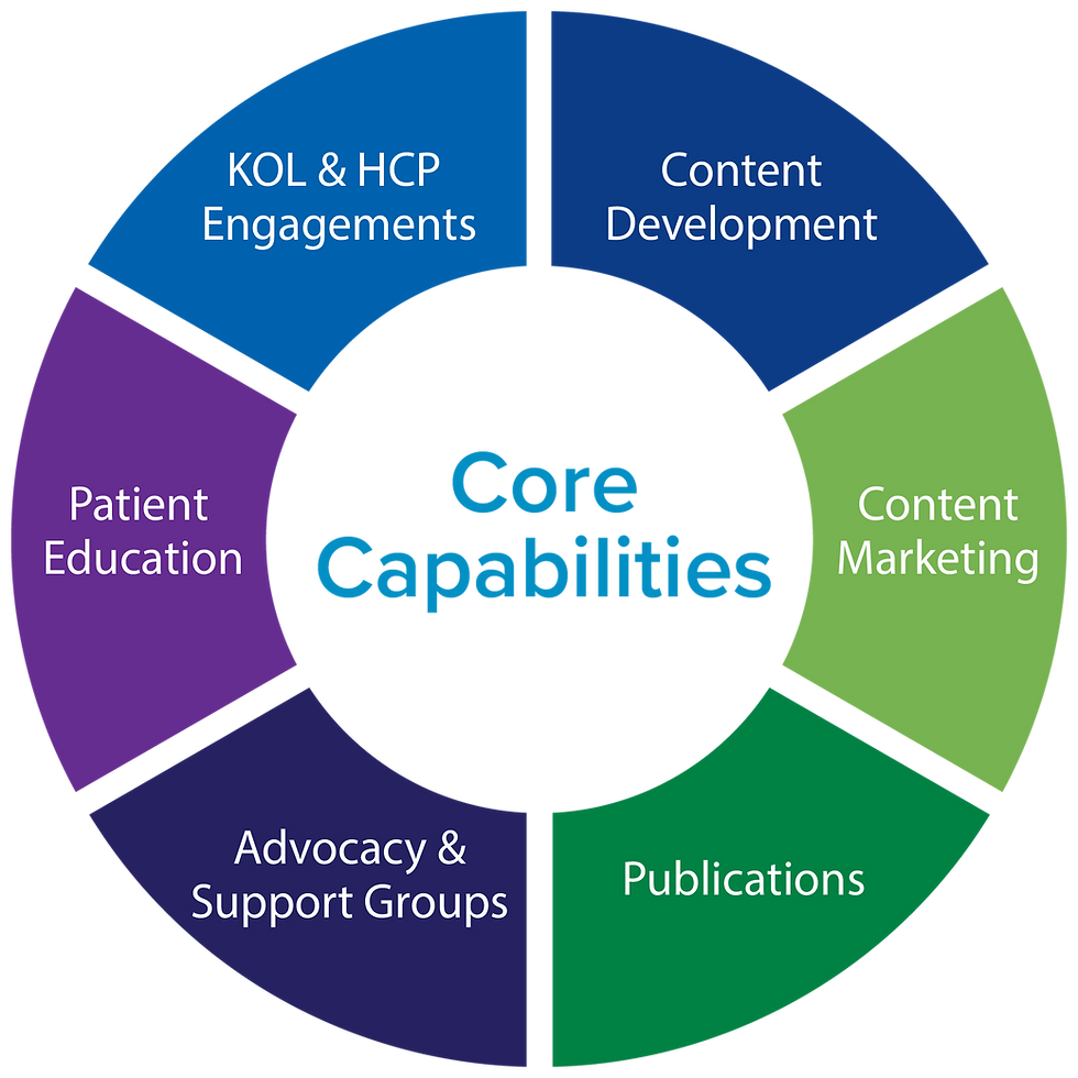 Core capabilities include KOL and HCP engagements, Content development, Content marketing, Publication planning, Advocacy & support groups, ands Patient education