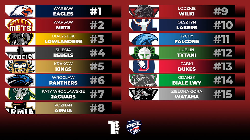 PFL (Poland) Power Ranking Before Easter Break
