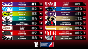 ELF Week 10 Power Rankings: