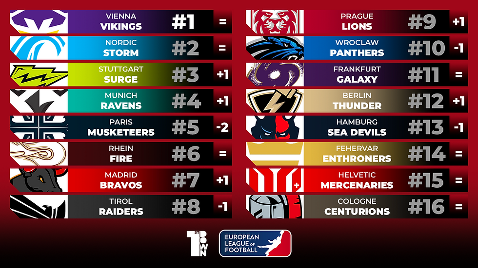 ELF Week 10 Power Rankings: