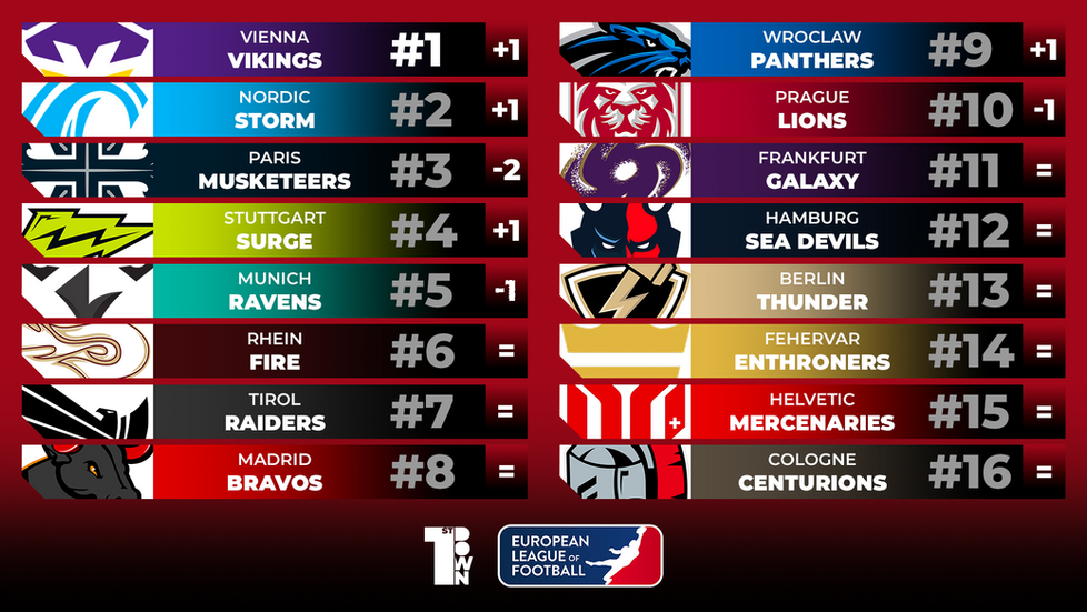ELF Week 9 Power Rankings: