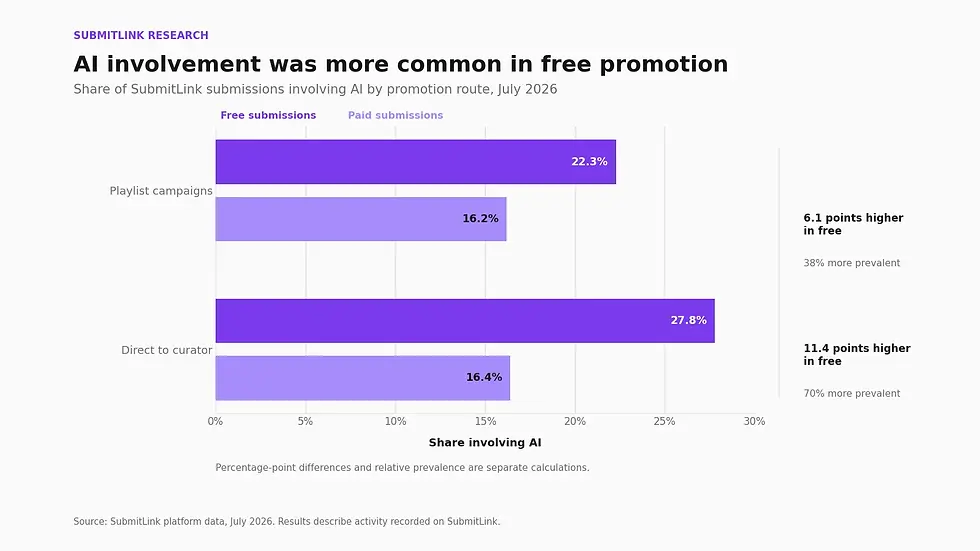Bar chart showing AI involvement was more common in free promotion across both SubmitLink campaign types in July 2026.