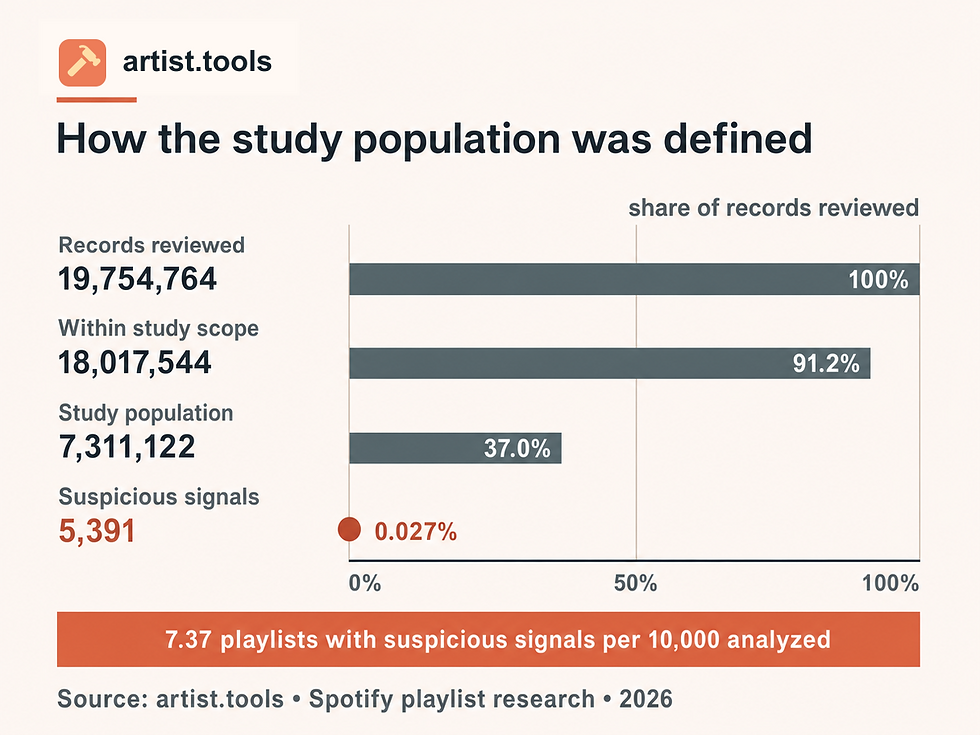 Of 19,754,764 playlist records reviewed, 7,311,122 accessible, non-editorial playlists had sufficiently recent data for the study; 5,391 met the suspicious-signal criteria, equal to 7.37 per 10,000.