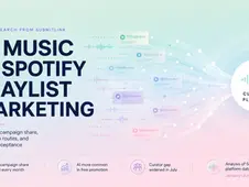 Abstract music submissions showing AI-involved tracks becoming a smaller share of playlist marketing activity.