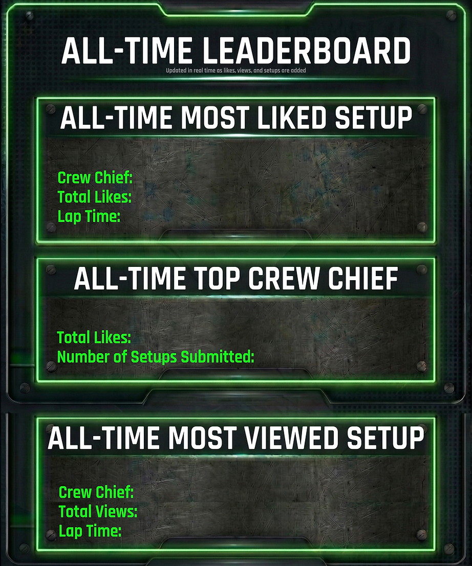 All-Time Most Liked section highlighting the most liked NASCAR 25 setup of all time, including track and series, crew chief, total likes, and lap time.