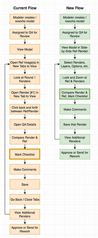 3DQA Single Assignment QA Flow.png