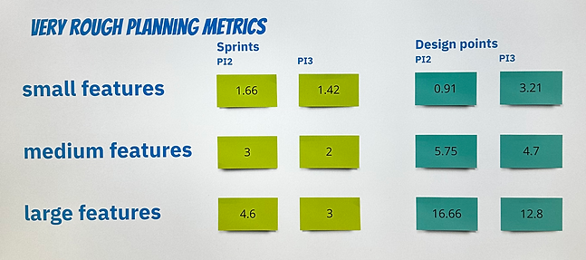 Sprint statistics showing a decrease in amount of time spent designing
