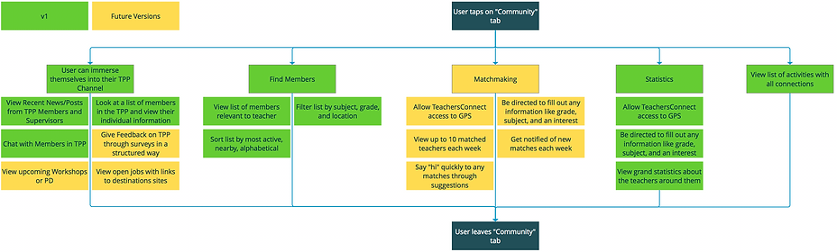 User flow and features chart (v1 vs future versions)