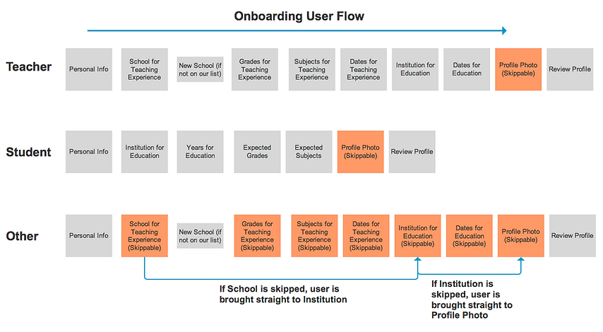 Onboarding user flow
