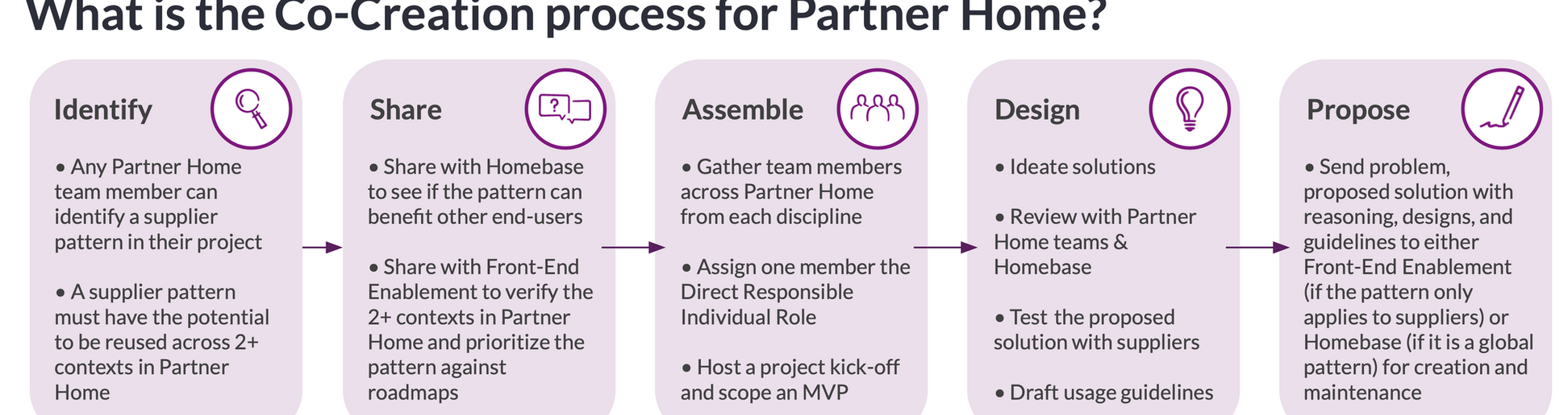 Co-Creation process diagram