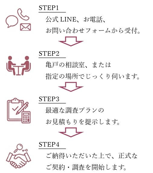 江東区・亀戸エリアの探偵の問い合わせから調査までの流れ