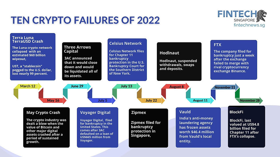 Figure 5: An infographic showing ten of the biggest cryptocurrency failures during the “Crypto Winter of 2022”