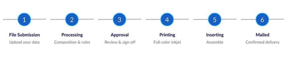 File Submission, Processing, Approval, Printing, Inserting, Mailed. Full Visibility