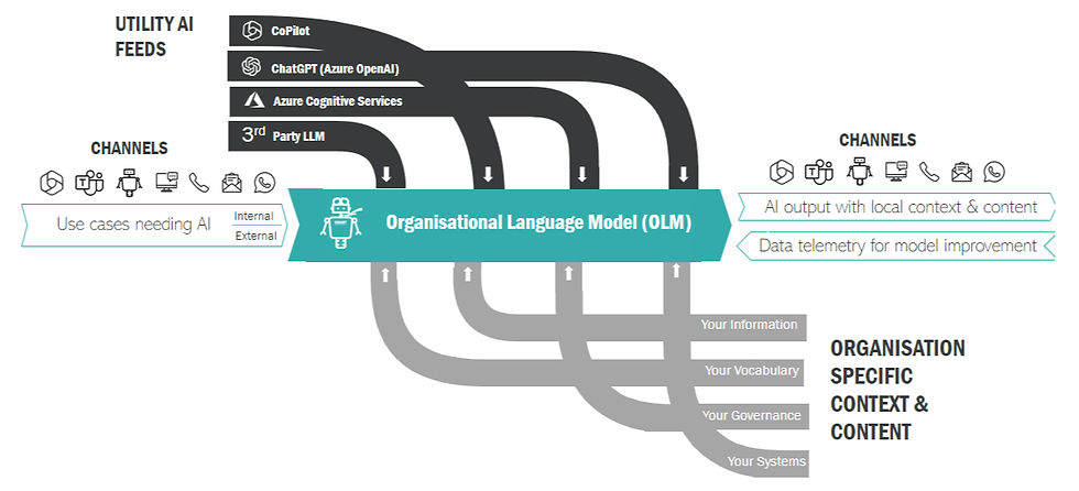 SMART AI Organisational Language Model
