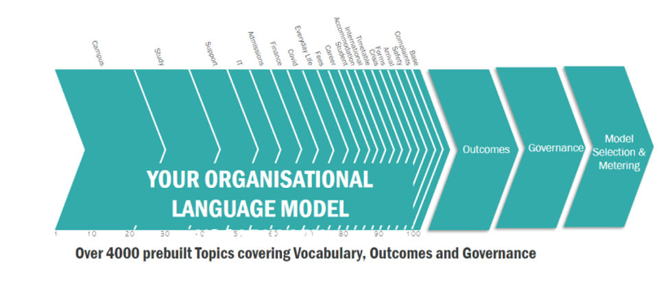 SMART Organisational Language Model Features