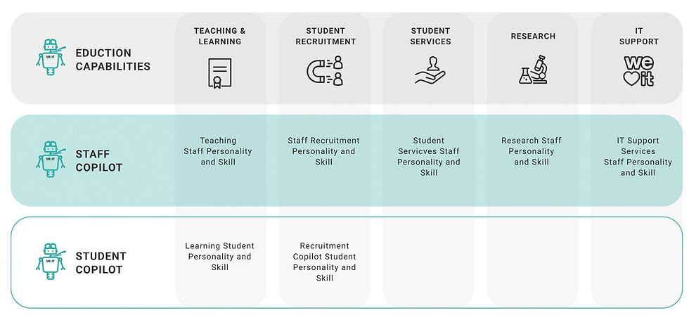 SMART AI Copilot for Education