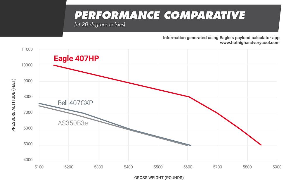 Eagle 407HP performance comparative