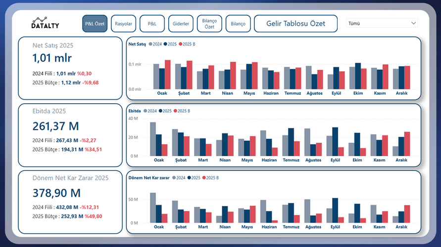 This income statement summary report, prepared with Power BI, provides a financial performance report showing monthly actual and budget comparisons of net sales, EBITDA, and net profit for the period.