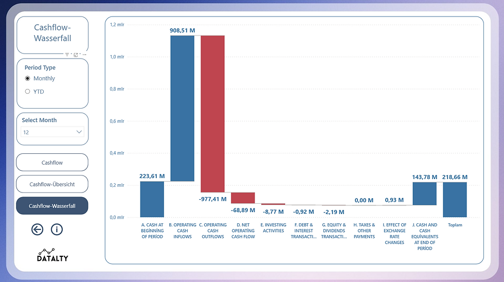 Cashflow waterfall chart with blue and red bars. Significant cash outflows at 977.41M. Options for monthly and YTD viewing.