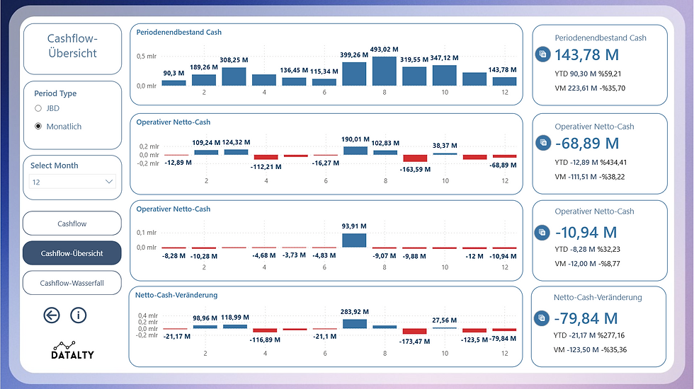 Dashboard shows cash flow charts with blue and red bars, headings in German, and numerical data. Side menu and Datatly logo visible.