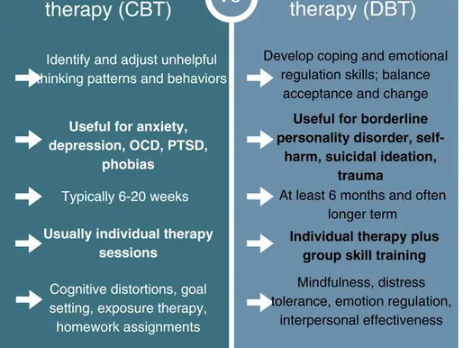 Cognitive behavioral therapy (CBT) vs. Dialectical behavior therapy (DBT)