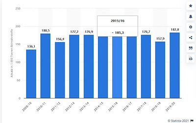 Düngemittelabsatz Österreich 2010-20