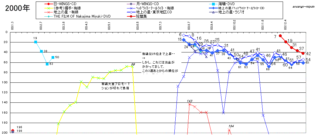 チャートデータ00年代