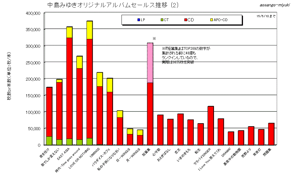 全アルバムセールス推移