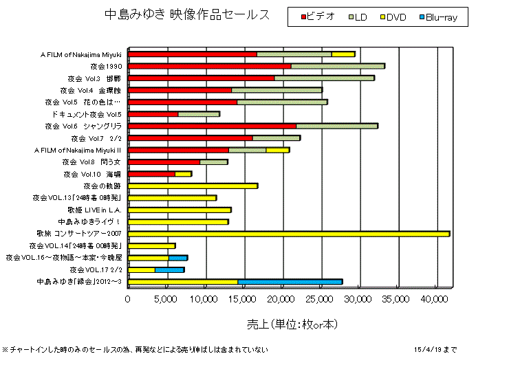 全映像作品セールス推移