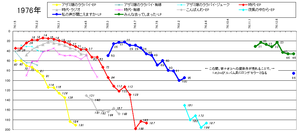 チャートデータ70年代