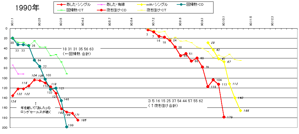 チャートデータ90年代