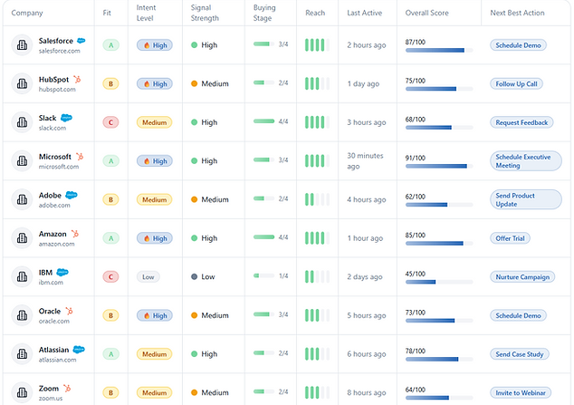 Hero section promoting a live customer graph that unifies customer profiles, shown alongside an account intent scoring dashboard with fit, intent level, signal strength, buying stage, reach, activity, and next best actions.
