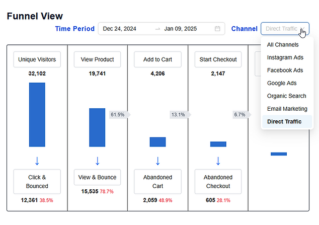 Unified funnel report with stages, KPIs, and pivots combining campaign, CRM, and product data—full-funnel analytics in a single view.