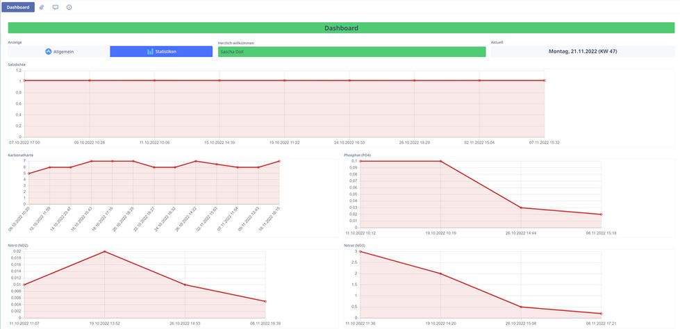 Statistiken