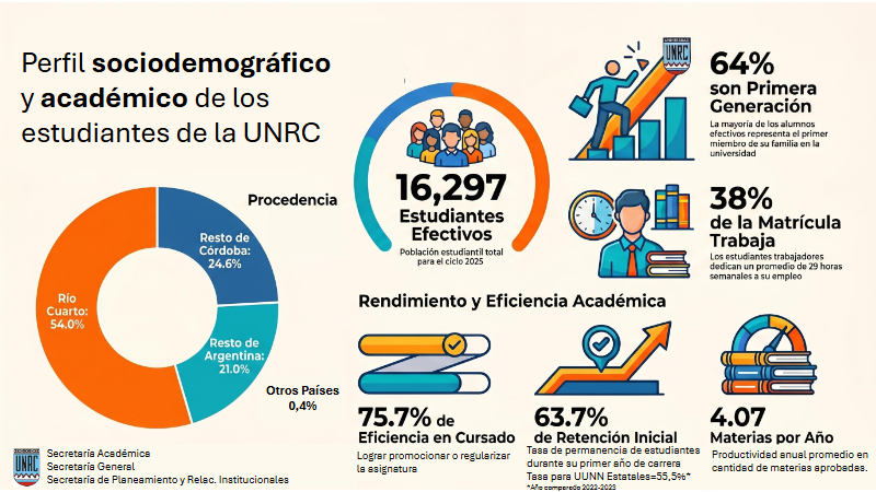El dato que advierten desde la UNRC: 4 de cada 10 estudiantes trabajan mientras estudian