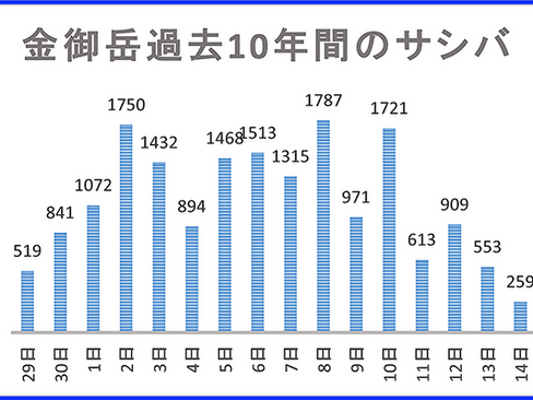サシバの渡り シーズン到来