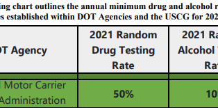 2021 DOT Random Testing Rates Notice