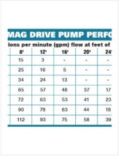 Thumbnail: Pump- Submersible Magdrive - 1922gph