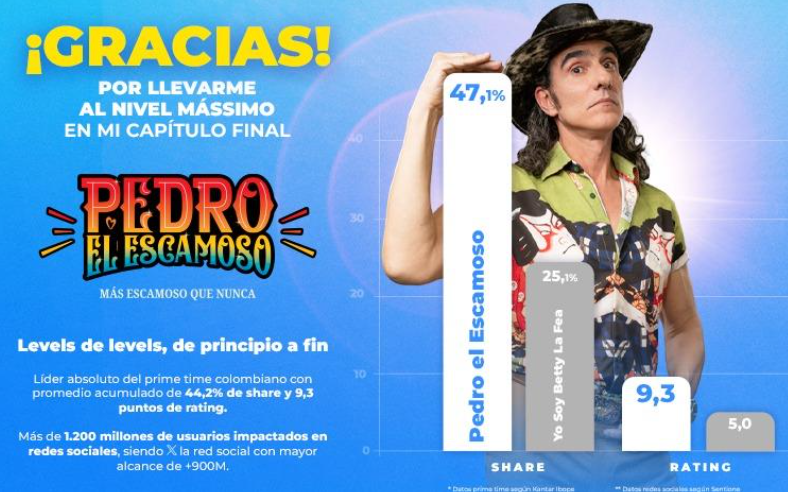 Rating Pedro, el escamoso - TV abierta Colombia