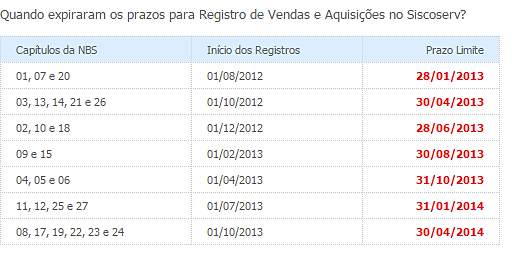 tabela de prazos Siscoserv