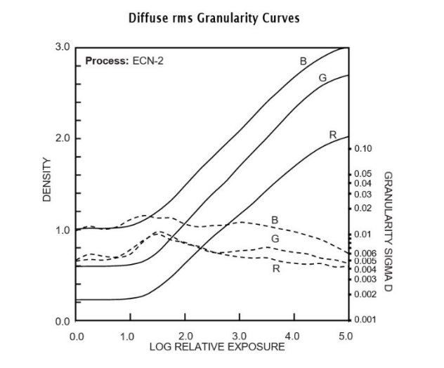 Diffuse rms Granularity Curves