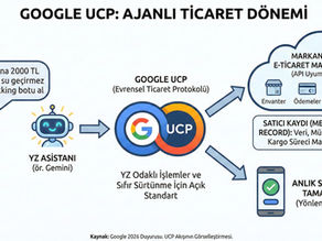 Google UCP - Ajanlı Ticaret Dönemi