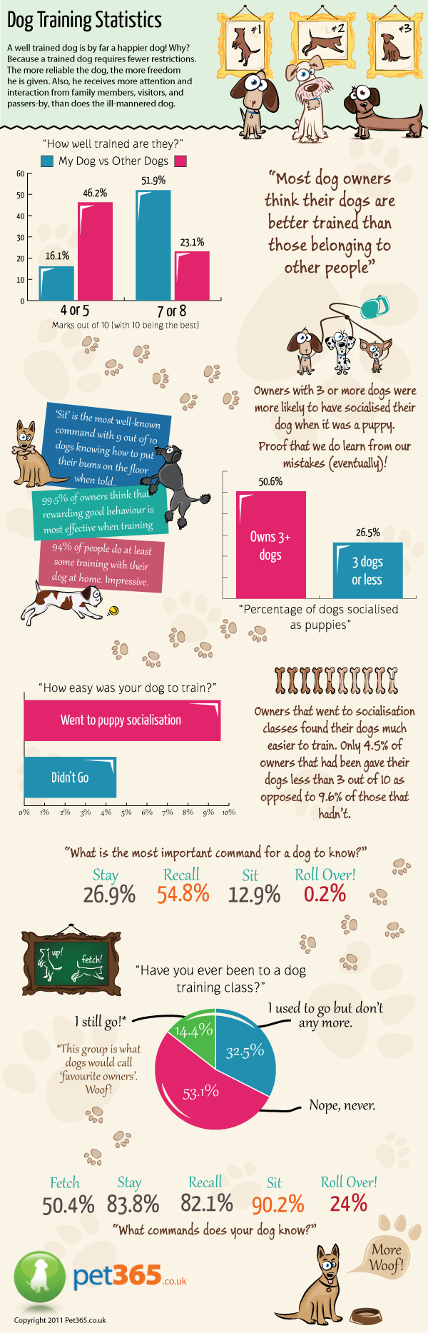 dog training statistics