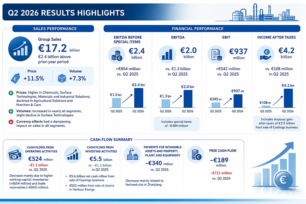 BASF strengthens market position in Q2 2026, advances restructuring and portfolio optimization